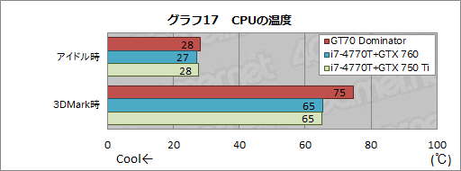 画像ギャラリー No.069のサムネイル画像 / 【PR】「GeForce GTX 880M」搭載のゲーマー向けノートPC「GT70 2PE Dominator Pro」がMSIからさっそく登場。実力を徹底的にチェックしてみた
