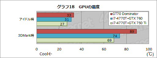 画像ギャラリー No.070のサムネイル画像 / 【PR】「GeForce GTX 880M」搭載のゲーマー向けノートPC「GT70 2PE Dominator Pro」がMSIからさっそく登場。実力を徹底的にチェックしてみた