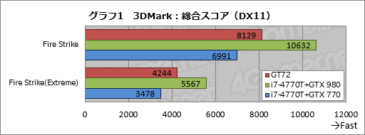 画像ギャラリー No.039のサムネイル画像 / ノートPC向けGPU「GeForce GTX 980M」搭載機の実力はいかに。MSI製ゲーマー向けノートPC「GT72 2QE Dominator Pro」レビュー