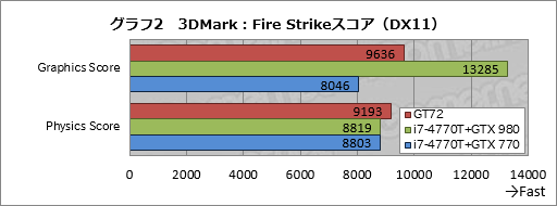 画像集#040のサムネイル/ノートPC向けGPU「GeForce GTX 980M」搭載機の実力はいかに。MSI製ゲーマー向けノートPC「GT72 2QE Dominator Pro」レビュー