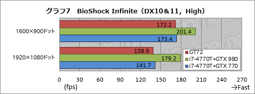 画像ギャラリー No.045のサムネイル画像 / ノートPC向けGPU「GeForce GTX 980M」搭載機の実力はいかに。MSI製ゲーマー向けノートPC「GT72 2QE Dominator Pro」レビュー