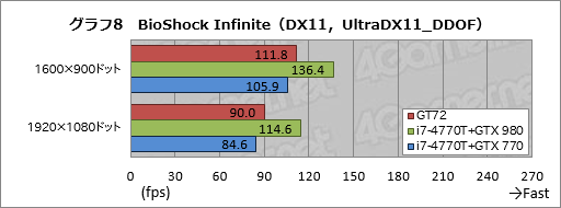 画像ギャラリー No.046のサムネイル画像 / ノートPC向けGPU「GeForce GTX 980M」搭載機の実力はいかに。MSI製ゲーマー向けノートPC「GT72 2QE Dominator Pro」レビュー