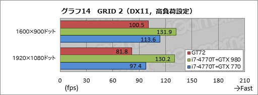 画像集#052のサムネイル/ノートPC向けGPU「GeForce GTX 980M」搭載機の実力はいかに。MSI製ゲーマー向けノートPC「GT72 2QE Dominator Pro」レビュー