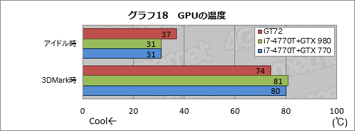 画像集#058のサムネイル/ノートPC向けGPU「GeForce GTX 980M」搭載機の実力はいかに。MSI製ゲーマー向けノートPC「GT72 2QE Dominator Pro」レビュー