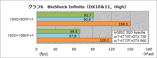 ꡼ No.046Υͥ / GeForce GTX 960MܤMSIޡΡPCGE62 2QD Apacheץӥ塼GPU˸٤ΤϤʤPCΤϤޤޤ