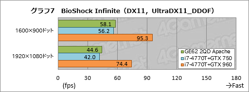 ꡼ No.047Υͥ / GeForce GTX 960MܤMSIޡΡPCGE62 2QD Apacheץӥ塼GPU˸٤ΤϤʤPCΤϤޤޤ