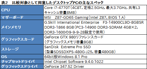 画像ギャラリー No.036のサムネイル画像 / メカニカルキーボード搭載のMSI製ノートPC「GT80 2QE Titan SLI」レビュー。実勢価格50万円の怪物をじっくりテストしてみた