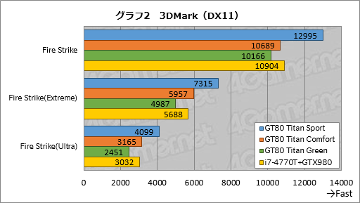 画像ギャラリー No.037のサムネイル画像 / メカニカルキーボード搭載のMSI製ノートPC「GT80 2QE Titan SLI」レビュー。実勢価格50万円の怪物をじっくりテストしてみた