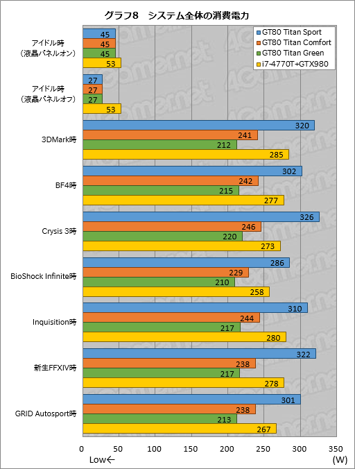 画像ギャラリー No.045のサムネイル画像 / メカニカルキーボード搭載のMSI製ノートPC「GT80 2QE Titan SLI」レビュー。実勢価格50万円の怪物をじっくりテストしてみた