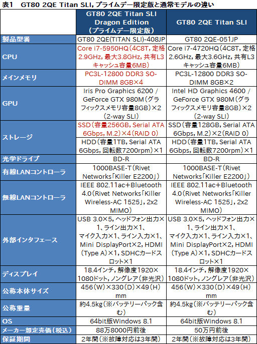 画像ギャラリー No.009のサムネイル画像 / 「Amazonプライムデー」で販売予定,メーカー想定売価約90万円のMSI製ノートPCを試す。当日の価格は要注目だ