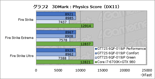 画像集#045のサムネイル/デスクトップPC向けGTX 980搭載のMSI製ノートPC「GT72S 6QF-019JP」。日本市場割り当て分最後の1台を，販売開始前に動かしてみた