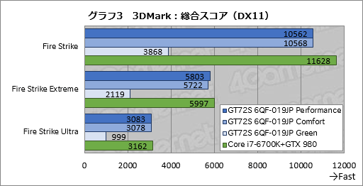 画像ギャラリー No.046のサムネイル画像 / デスクトップPC向けGTX 980搭載のMSI製ノートPC「GT72S 6QF-019JP」。日本市場割り当て分最後の1台を,販売開始前に動かしてみた