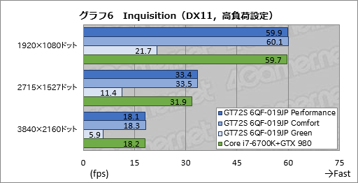画像ギャラリー No.049のサムネイル画像 / デスクトップPC向けGTX 980搭載のMSI製ノートPC「GT72S 6QF-019JP」。日本市場割り当て分最後の1台を,販売開始前に動かしてみた