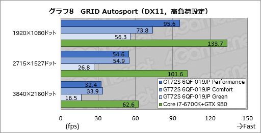 画像ギャラリー No.051のサムネイル画像 / デスクトップPC向けGTX 980搭載のMSI製ノートPC「GT72S 6QF-019JP」。日本市場割り当て分最後の1台を,販売開始前に動かしてみた