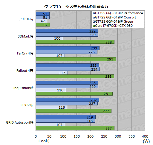 画像ギャラリー No.060のサムネイル画像 / デスクトップPC向けGTX 980搭載のMSI製ノートPC「GT72S 6QF-019JP」。日本市場割り当て分最後の1台を,販売開始前に動かしてみた