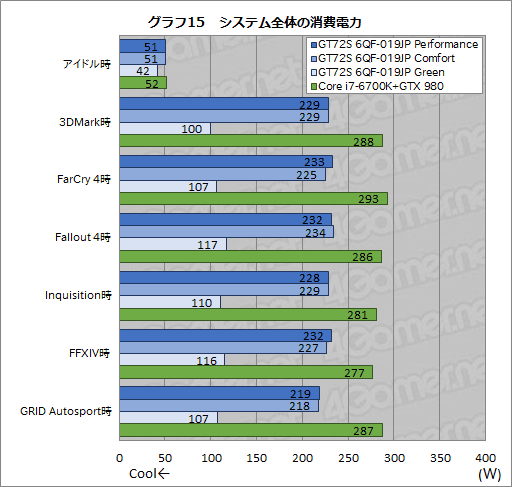 画像集#060のサムネイル/デスクトップPC向けGTX 980搭載のMSI製ノートPC「GT72S 6QF-019JP」。日本市場割り当て分最後の1台を，販売開始前に動かしてみた