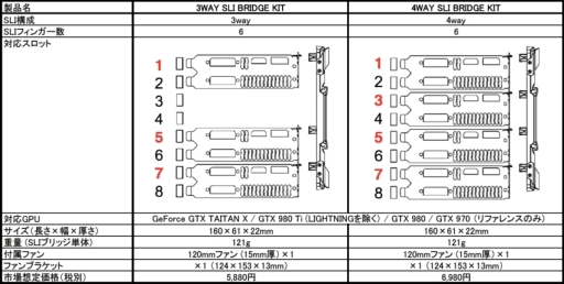 画像ギャラリー No.003のサムネイル画像 / MSI製のSLIブリッジコネクタ,3-wayおよび4-way対応モデルが国内発売