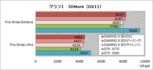 GeForce GTX 1070 GAMING X 8G」レビュー。MSI独自設計のGTX 1070