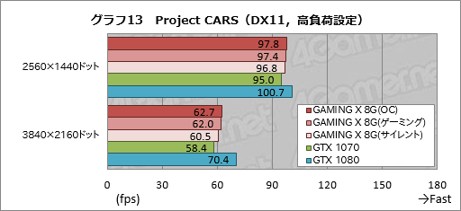 画像ギャラリー No.041のサムネイル画像 / 「GeForce GTX 1070 GAMING X 8G」レビュー。MSI独自設計のGTX 1070カードは買いか