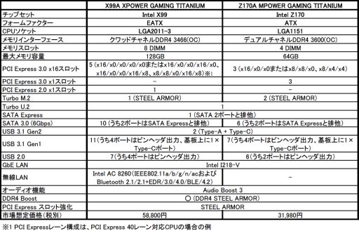 画像ギャラリー No.003のサムネイル画像 / MSI,TITANIUMシリーズのゲーマー向けマザーにX99およびZ170モデルを1枚ずつ追加
