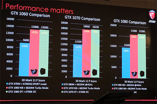 画像ギャラリー No.012のサムネイル画像 / MSI,台北市内で「ノートPC向けGeForce GTX 10」搭載の新型ノートPC発表会を開催。GPUやCPU以外にも見どころは多い