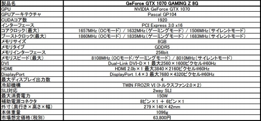 画像ギャラリー No.002のサムネイル画像 / MSI,高クロック設定のGTX 1070カード「GAMING Z」を市場投入。グラフィックスメモリ容量3GB版GTX 1060カードも