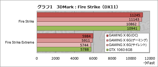 MSI「GeForce GTX 1060 GAMING X 6G」を試す。「Twin Frozr VI