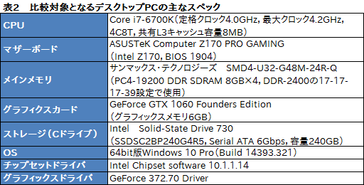 画像ギャラリー No.040のサムネイル画像 / MSI「GS73VR 6RF Stealth Pro」レビュー。薄型筐体にGTX 1060搭載のノートPC,その性能と発熱をチェックする