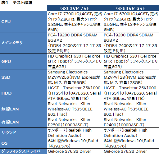 画像ギャラリー No.038のサムネイル画像 / GTX 1060 6GB+Kaby Lake-H搭載のMSI製ゲーマー向けノートPC「GS63VR 7RF Stealth Pro」をテスト