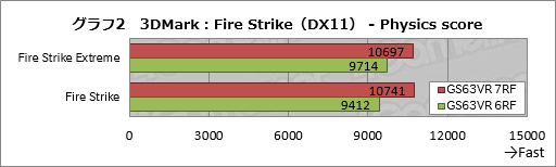 画像ギャラリー No.040のサムネイル画像 / GTX 1060 6GB+Kaby Lake-H搭載のMSI製ゲーマー向けノートPC「GS63VR 7RF Stealth Pro」をテスト