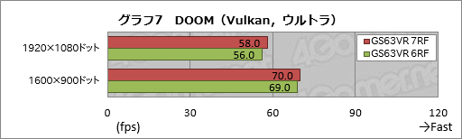 画像ギャラリー No.045のサムネイル画像 / GTX 1060 6GB+Kaby Lake-H搭載のMSI製ゲーマー向けノートPC「GS63VR 7RF Stealth Pro」をテスト