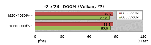画像ギャラリー No.046のサムネイル画像 / GTX 1060 6GB+Kaby Lake-H搭載のMSI製ゲーマー向けノートPC「GS63VR 7RF Stealth Pro」をテスト