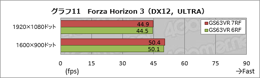 画像ギャラリー No.049のサムネイル画像 / GTX 1060 6GB+Kaby Lake-H搭載のMSI製ゲーマー向けノートPC「GS63VR 7RF Stealth Pro」をテスト