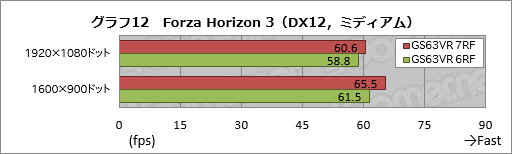 画像ギャラリー No.050のサムネイル画像 / GTX 1060 6GB+Kaby Lake-H搭載のMSI製ゲーマー向けノートPC「GS63VR 7RF Stealth Pro」をテスト