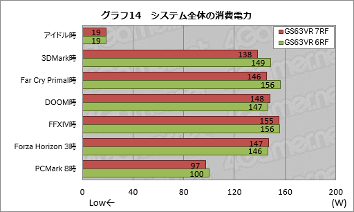 画像ギャラリー No.052のサムネイル画像 / GTX 1060 6GB+Kaby Lake-H搭載のMSI製ゲーマー向けノートPC「GS63VR 7RF Stealth Pro」をテスト