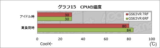 画像ギャラリー No.053のサムネイル画像 / GTX 1060 6GB+Kaby Lake-H搭載のMSI製ゲーマー向けノートPC「GS63VR 7RF Stealth Pro」をテスト
