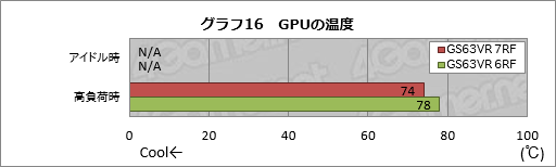 画像ギャラリー No.054のサムネイル画像 / GTX 1060 6GB+Kaby Lake-H搭載のMSI製ゲーマー向けノートPC「GS63VR 7RF Stealth Pro」をテスト
