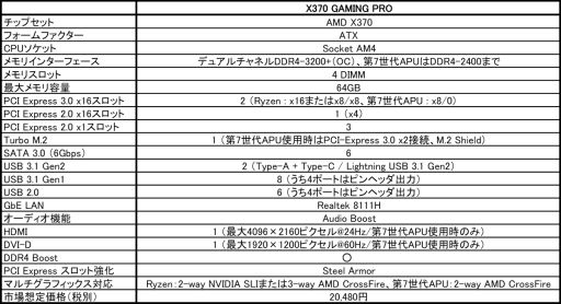 ���������꡼ No.001�Υ���ͥ������ / MSI�������Х��ڥå���˿��ä�Ryzen�б�ATX�ޥ����ܡ��ɡ�X370 GAMING PRO��ȯ��