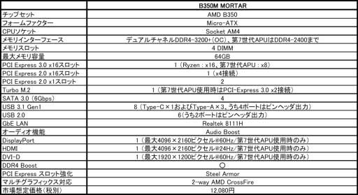 画像ギャラリー No.002のサムネイル画像 / Ryzen対応のエントリーゲーマー向けマザーボード「B350M MORTAR」が発売