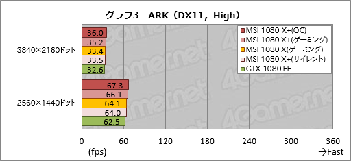画像ギャラリー No.033のサムネイル画像 / メモリクロック引き上げ版「GeForce GTX 1080」「GeForce GTX 1060 6GB」をテスト。ゲーマーはこれらをどう受け止めるべきか
