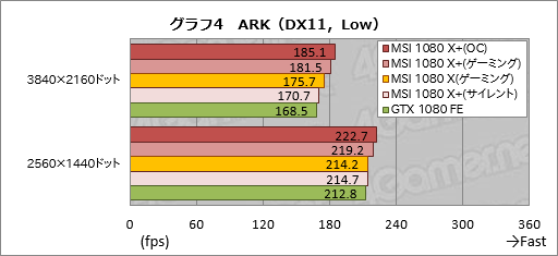 画像ギャラリー No.034のサムネイル画像 / メモリクロック引き上げ版「GeForce GTX 1080」「GeForce GTX 1060 6GB」をテスト。ゲーマーはこれらをどう受け止めるべきか