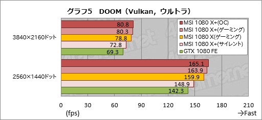 画像ギャラリー No.035のサムネイル画像 / メモリクロック引き上げ版「GeForce GTX 1080」「GeForce GTX 1060 6GB」をテスト。ゲーマーはこれらをどう受け止めるべきか