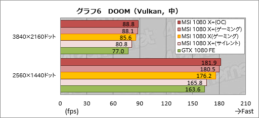 画像ギャラリー No.036のサムネイル画像 / メモリクロック引き上げ版「GeForce GTX 1080」「GeForce GTX 1060 6GB」をテスト。ゲーマーはこれらをどう受け止めるべきか