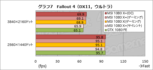 画像ギャラリー No.037のサムネイル画像 / メモリクロック引き上げ版「GeForce GTX 1080」「GeForce GTX 1060 6GB」をテスト。ゲーマーはこれらをどう受け止めるべきか