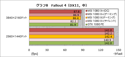 画像ギャラリー No.038のサムネイル画像 / メモリクロック引き上げ版「GeForce GTX 1080」「GeForce GTX 1060 6GB」をテスト。ゲーマーはこれらをどう受け止めるべきか
