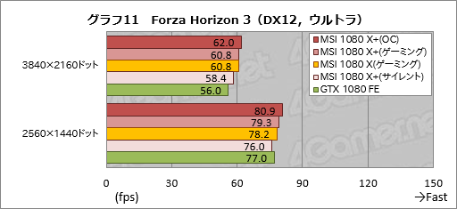 画像ギャラリー No.041のサムネイル画像 / メモリクロック引き上げ版「GeForce GTX 1080」「GeForce GTX 1060 6GB」をテスト。ゲーマーはこれらをどう受け止めるべきか