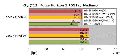 画像ギャラリー No.042のサムネイル画像 / メモリクロック引き上げ版「GeForce GTX 1080」「GeForce GTX 1060 6GB」をテスト。ゲーマーはこれらをどう受け止めるべきか