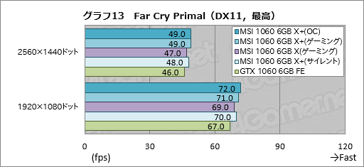 画像ギャラリー No.043のサムネイル画像 / メモリクロック引き上げ版「GeForce GTX 1080」「GeForce GTX 1060 6GB」をテスト。ゲーマーはこれらをどう受け止めるべきか
