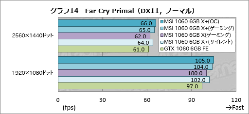 画像ギャラリー No.044のサムネイル画像 / メモリクロック引き上げ版「GeForce GTX 1080」「GeForce GTX 1060 6GB」をテスト。ゲーマーはこれらをどう受け止めるべきか