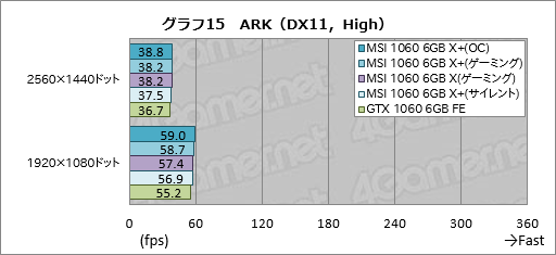 画像ギャラリー No.045のサムネイル画像 / メモリクロック引き上げ版「GeForce GTX 1080」「GeForce GTX 1060 6GB」をテスト。ゲーマーはこれらをどう受け止めるべきか